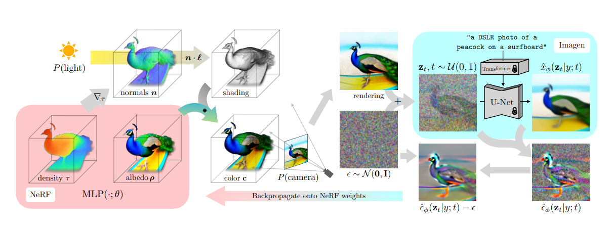 Figure 2: DreamFusion, SDS pipeline for NeRF